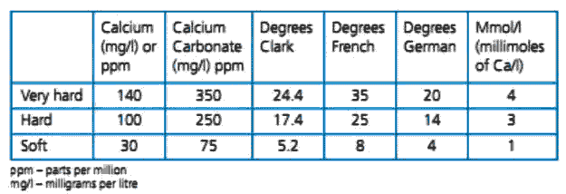 measure hard water, Table of water hardness units