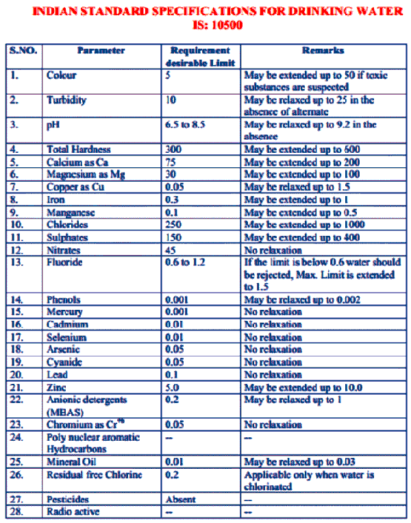 Most important parameters for drinking water as per Indian Standard DRINKING WATER – SPECIFICATION IS 10500