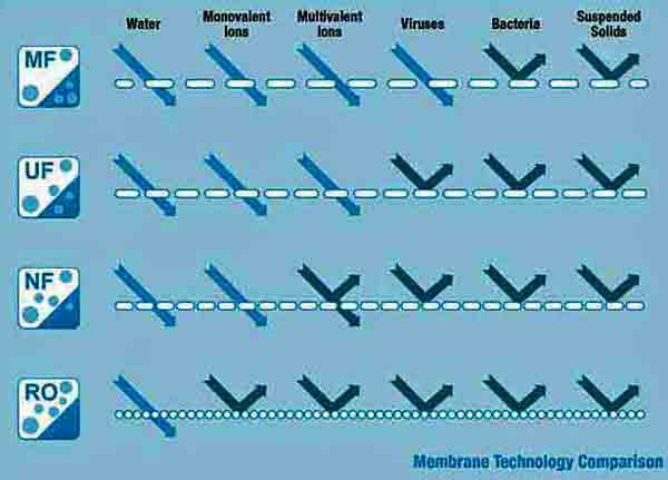 Ro Membrane Comparison Chart