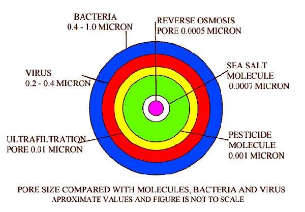 Water Filter Micron Chart