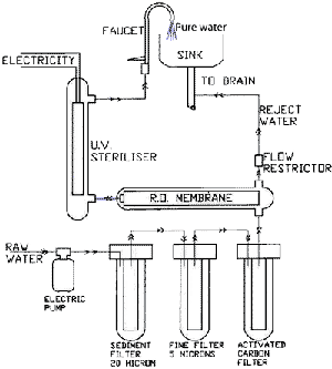 reverse osmosis RO flow diagram of an Undersink RO